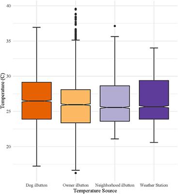 Environmental Heat Exposure Among Pet Dogs in Rural and Urban Settings in the Southern United States